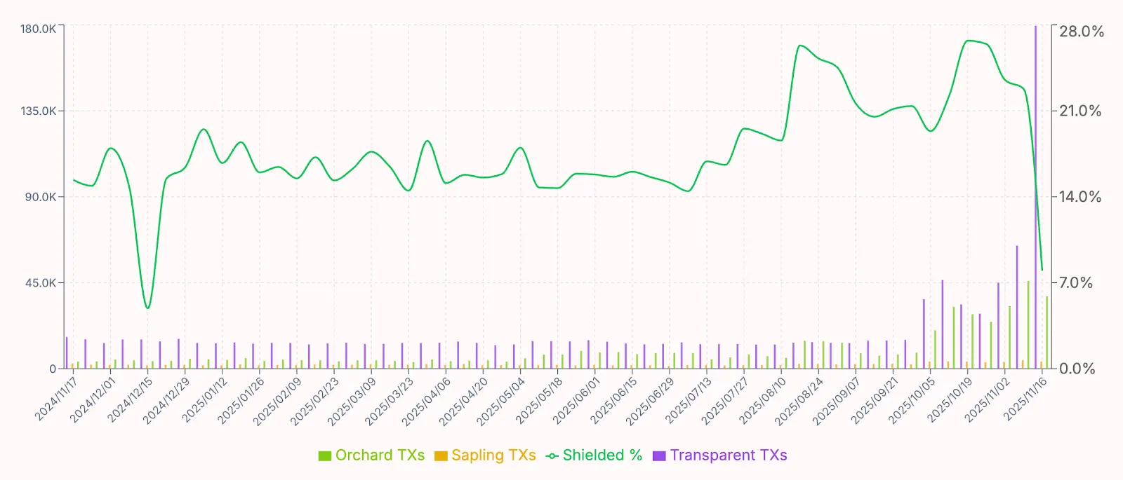1460% 涨幅之后,重新审视 ZEC 的价值基础