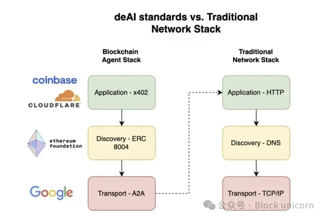 拆解 deAI 协议栈 - x402 / ERC 8004 / A2A