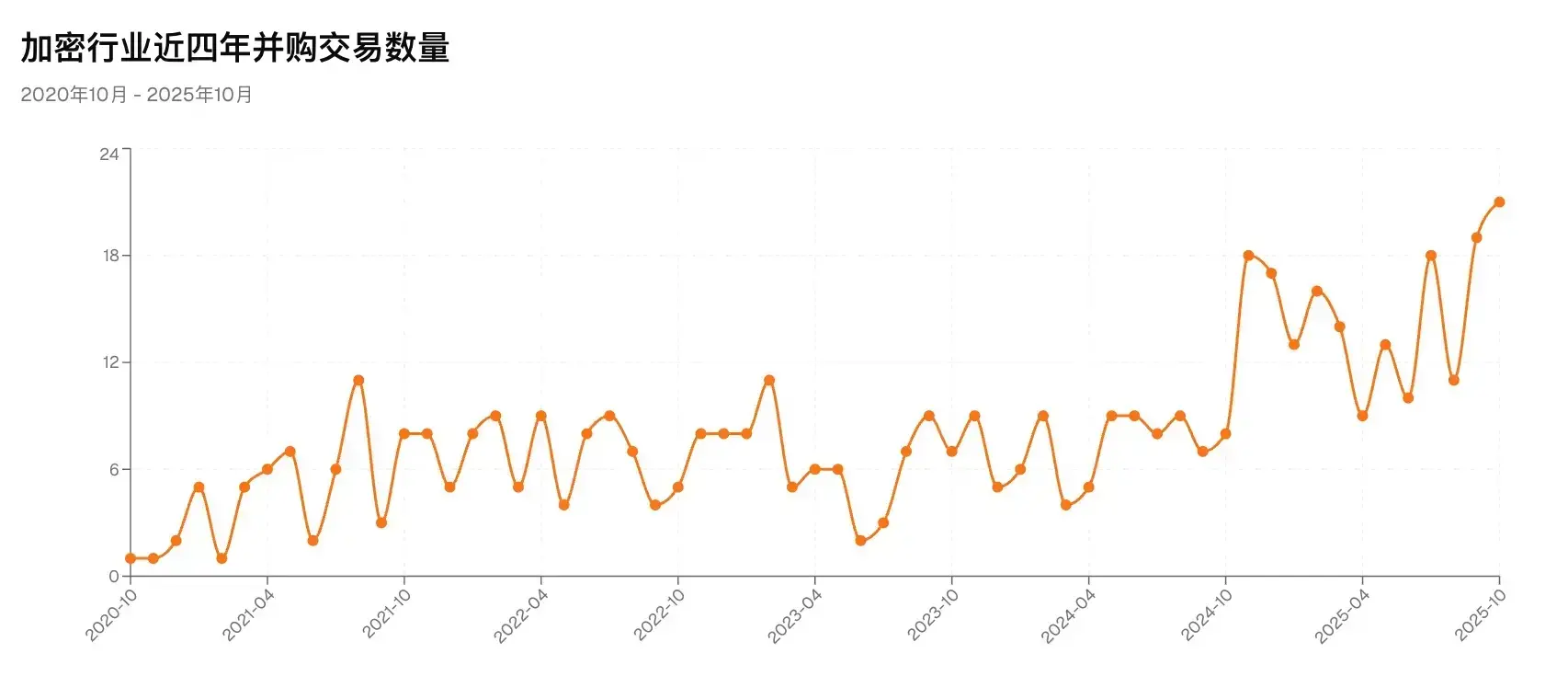 加密行业掀起并购潮：巨头在抄底，Web3 生态在重构