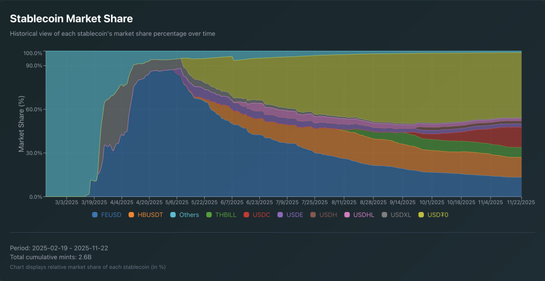 对不齐:以太坊失血,Hyperliquid 失速