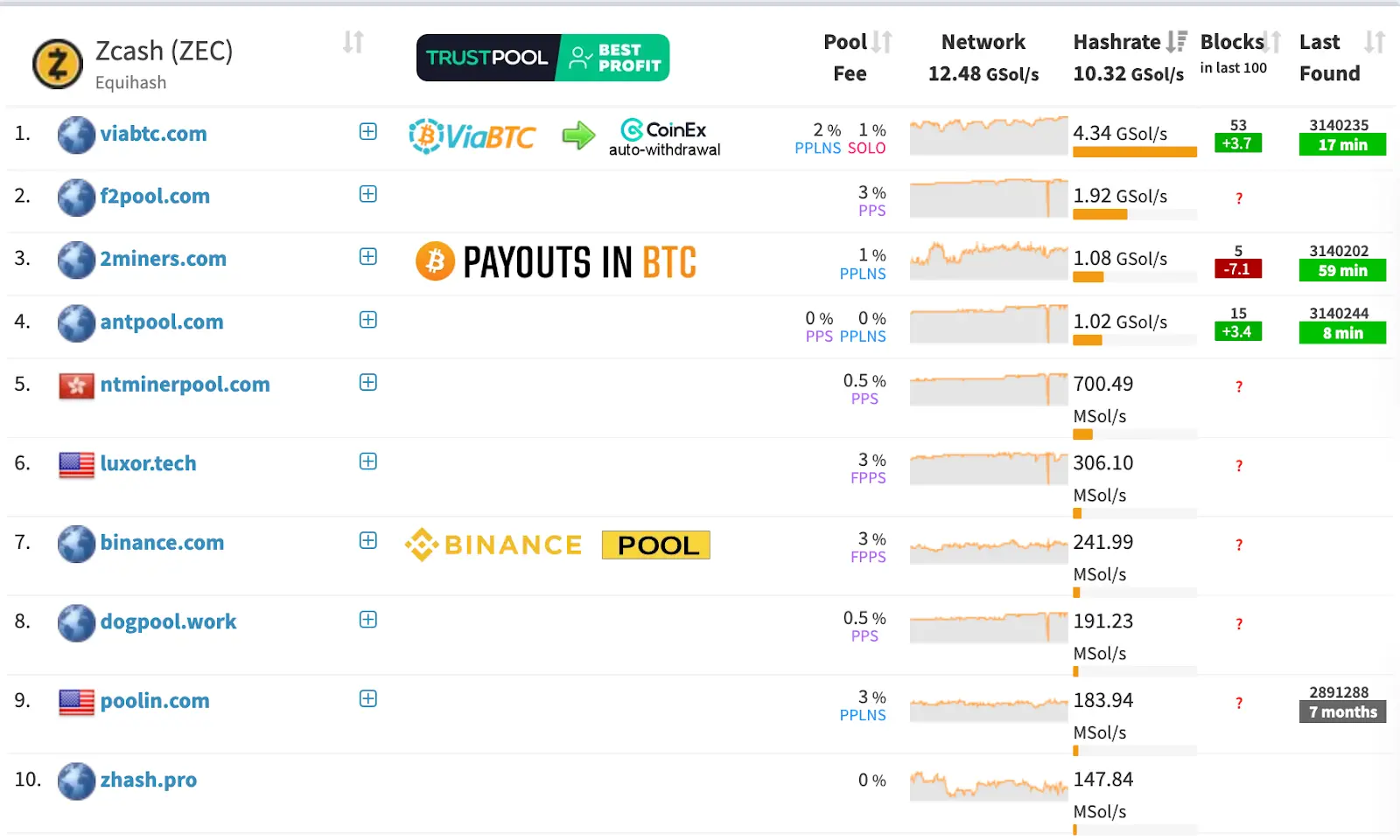 1460% 涨幅之后,重新审视 ZEC 的价值基础