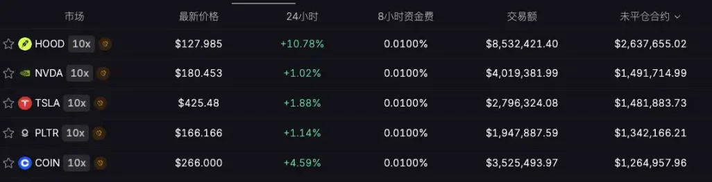 如何用 100 倍合约炒美股？