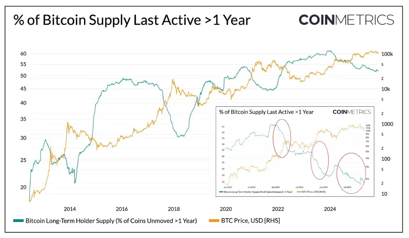 Coin Metrics：为何比特币本轮周期被延长了？
