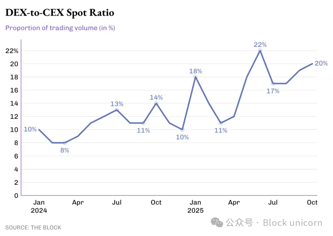 DEX 没凉，CEX 只是借东风