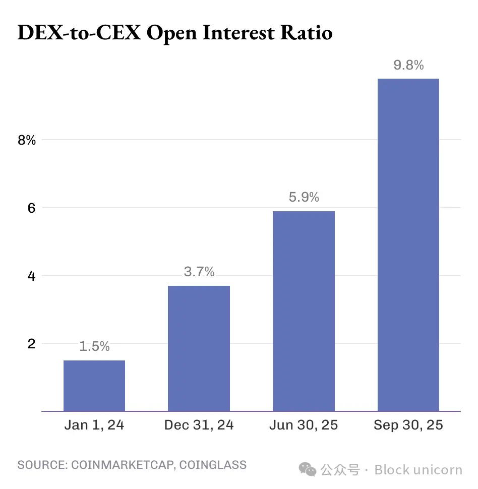 DEX 没凉，CEX 只是借东风