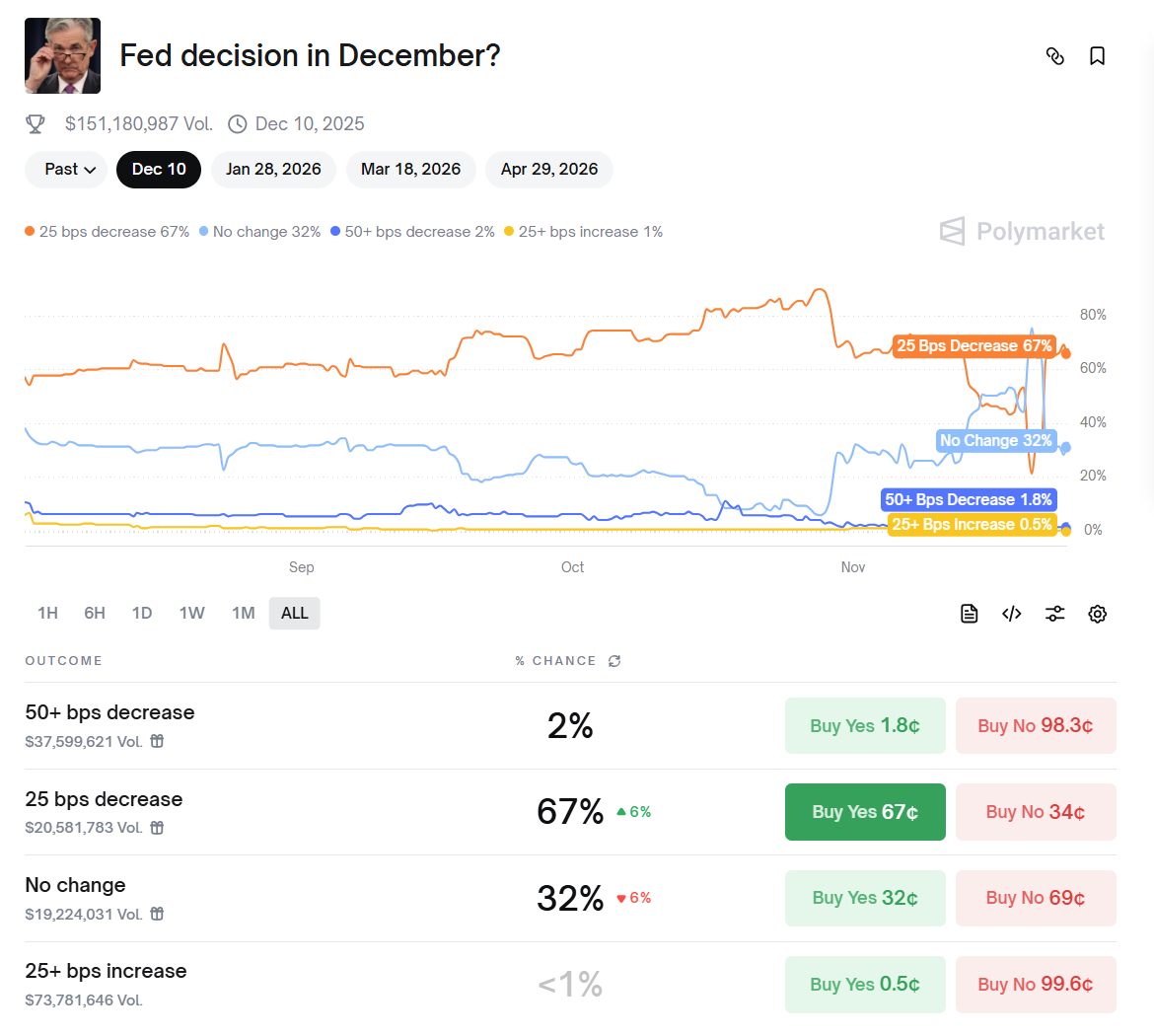美联储深陷「内战」,12 月降息已成「掷硬币」赌局