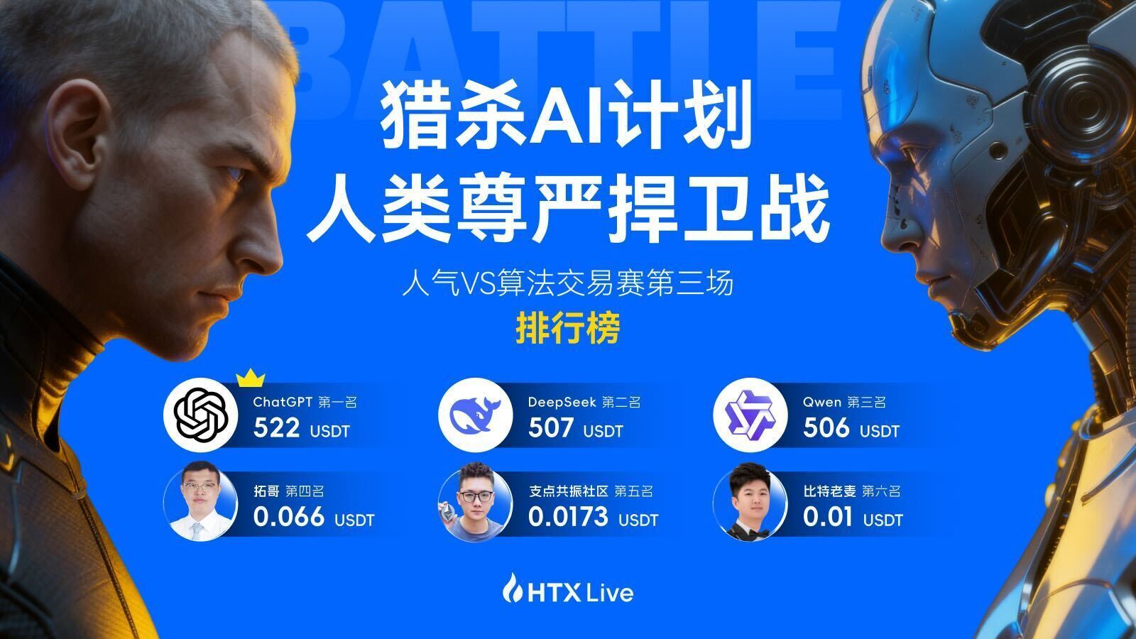 精彩！人类VS算法的巅峰对决！火币HTX“猎杀AI计划：人类尊严捍卫战”圆满落幕