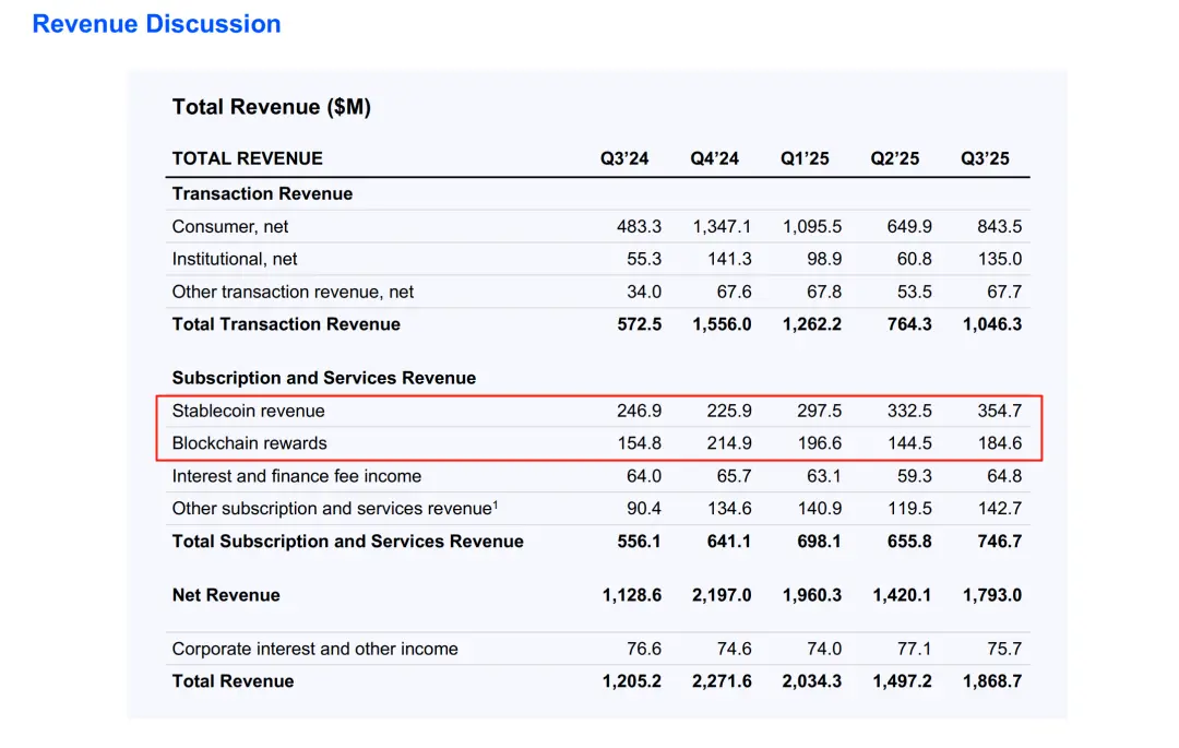 Q3 财报：币价冷了，Coinbase 的赚钱机器却热起来了