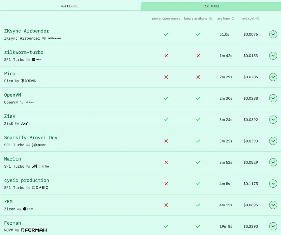 Vitalik 盛赞的 ZKsync,早就做出了最快的 zkVM