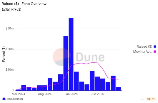 Q3 财报：币价冷了，Coinbase 的赚钱机器却热起来了