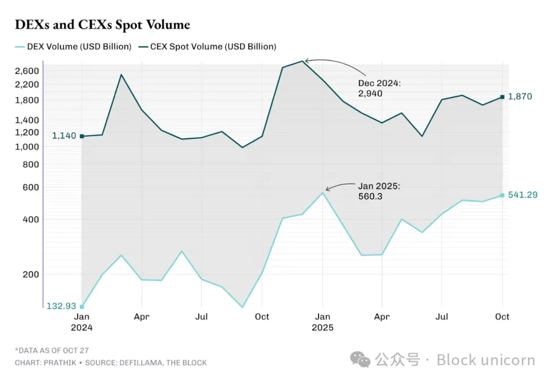DEX 没凉，CEX 只是借东风
