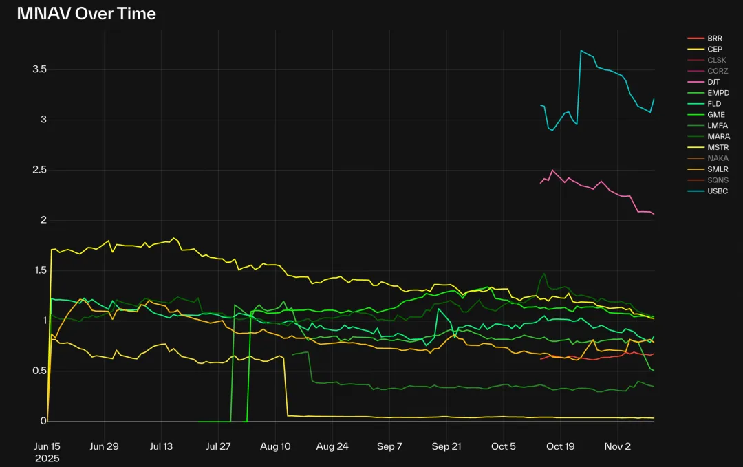 解构 DAT：超越 mNAV，如何识别“真假囤币”？