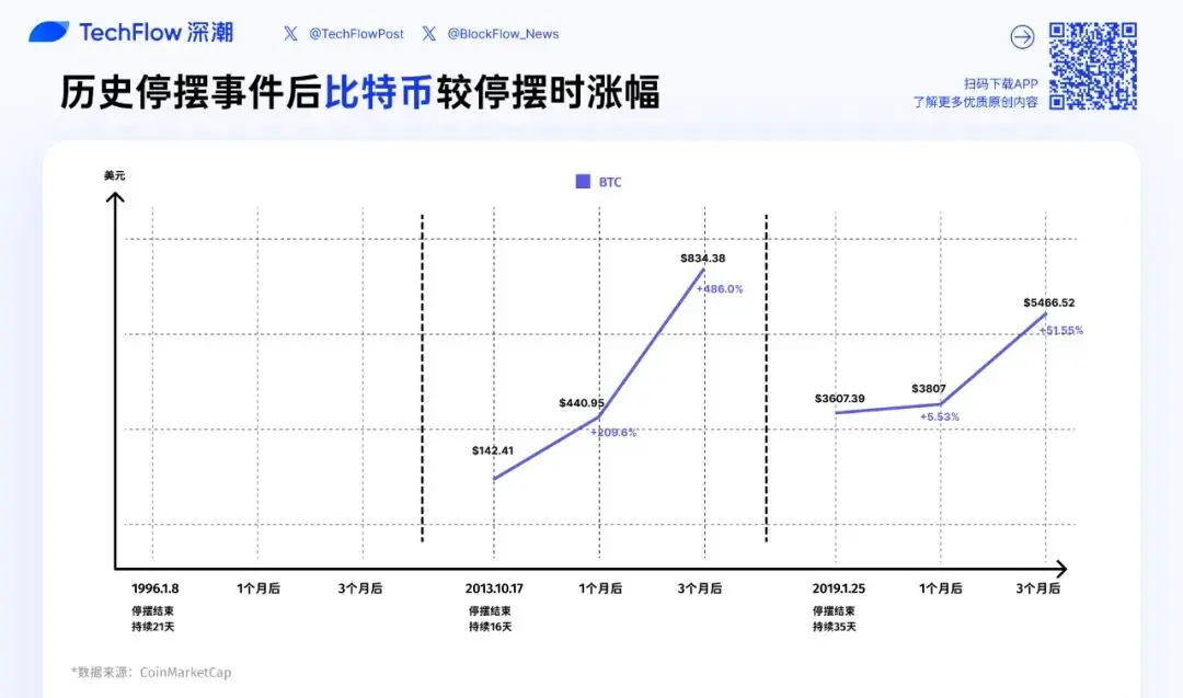 停摆结束=市场反弹？美股、黄金、BTC 历次政府重启后表现全解析
