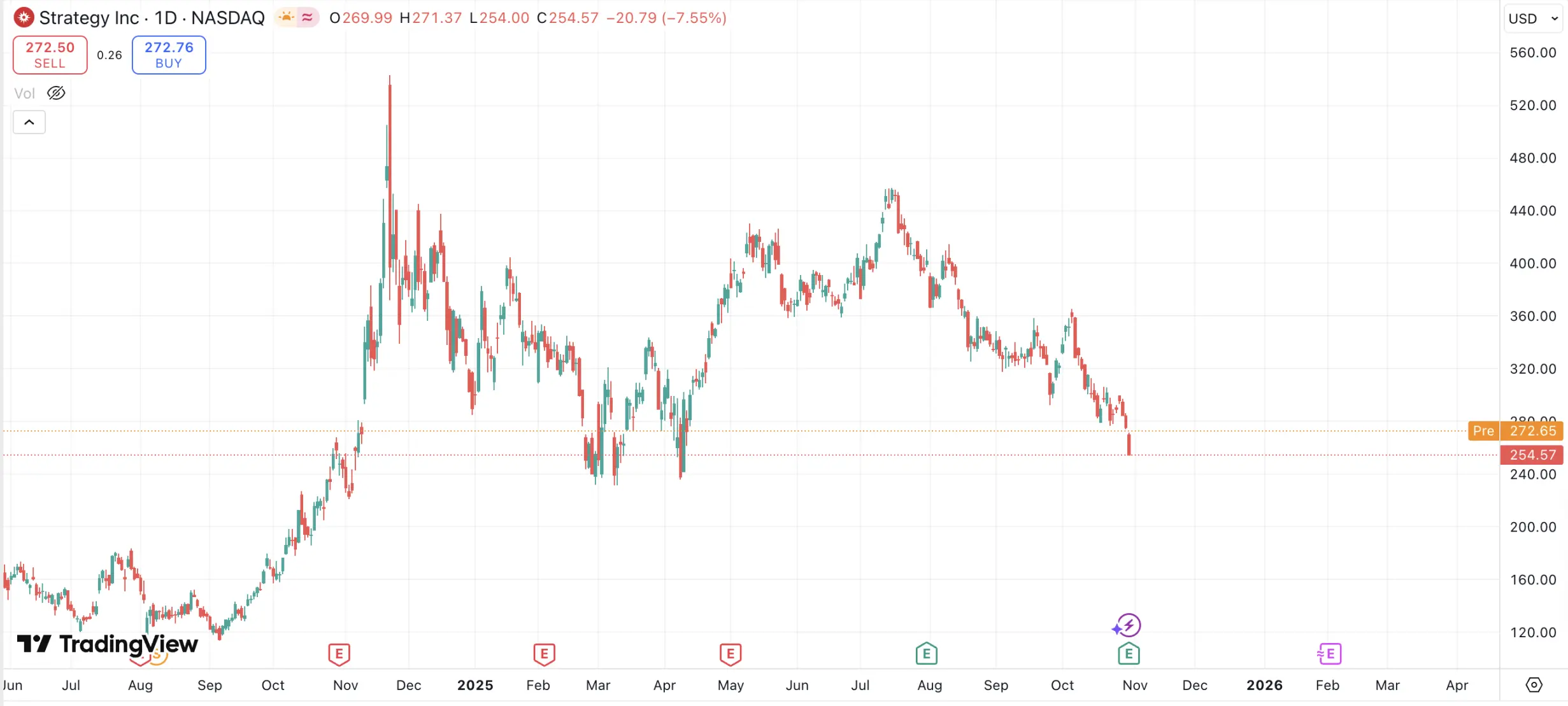 28 亿净利难掩 mNAV 危机：Strategy 的纳斯达克 100 指数保卫战