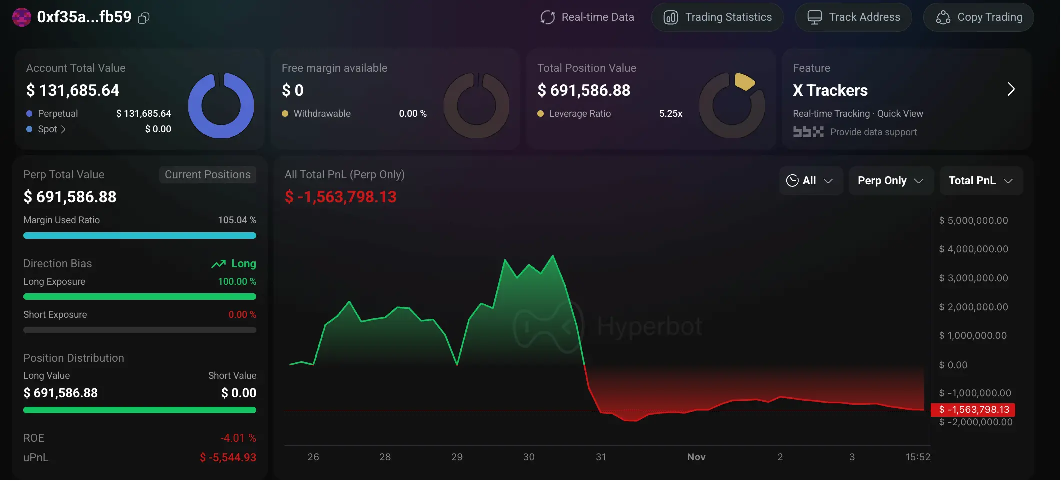 加密巨鲸操作集锦:内幕者周浮亏 4000 万美元,跟单者惨遭血洗