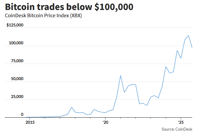黄金、科技股都有人抄底，只有比特币“一蹶不振”科技股绝地反击，比特币逆势暴跌