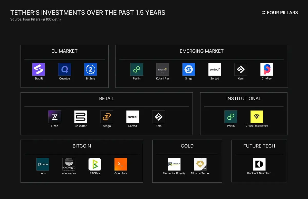 从 20 家公司开始,了解 Tether 的投资版图关键要点1.Tether 与数字金融帝国
2.Tether 投资了哪些类型的公司?