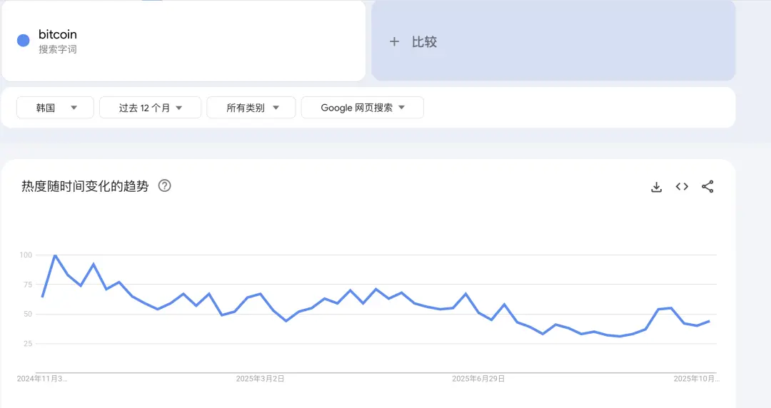 讲个鬼故事,连韩国人也不怎么炒币了