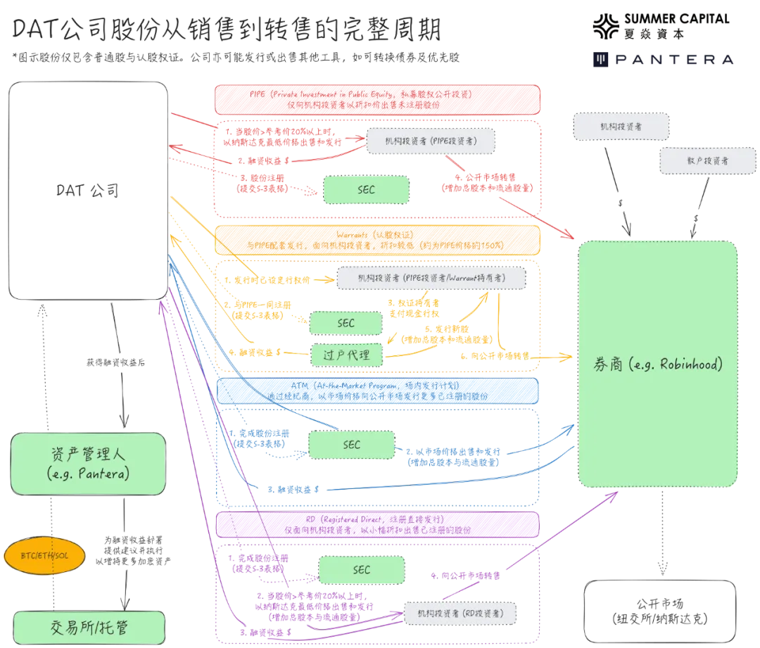 解构 DAT：超越 mNAV，如何识别“真假囤币”？