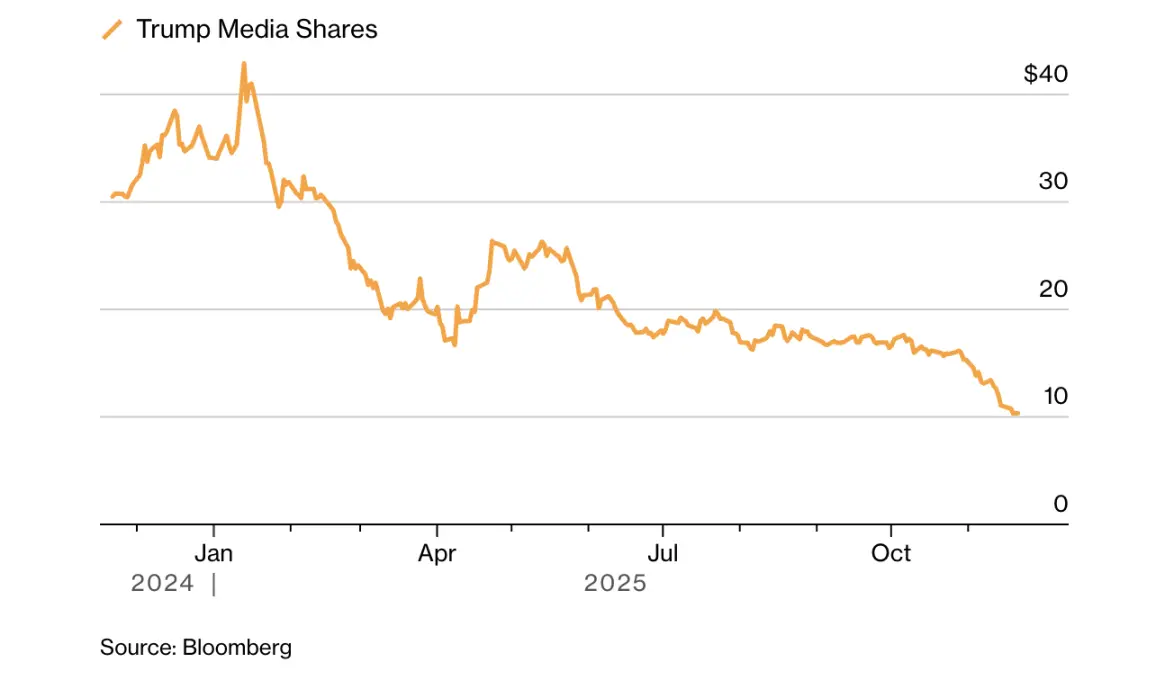 彭博社:随着加密市场崩盘,特朗普家族及其支持者财富正大幅缩水