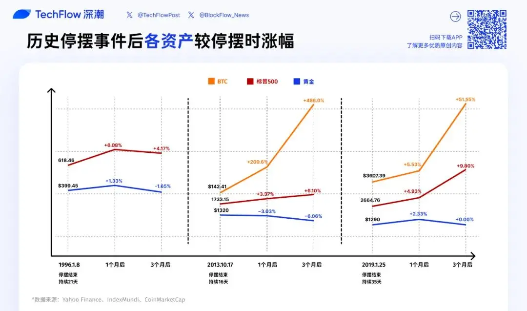 停摆结束=市场反弹？美股、黄金、BTC 历次政府重启后表现全解析
