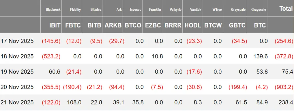 加密 ETF 周报 | 上周美国比特币现货 ETF 净流出 12.16 亿美元;美国以太坊现货 ETF 净流出 5 亿美元