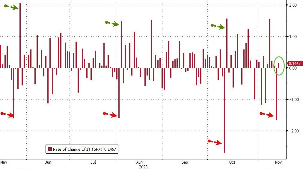 黄金、科技股都有人抄底，只有比特币“一蹶不振”科技股绝地反击，比特币逆势暴跌
