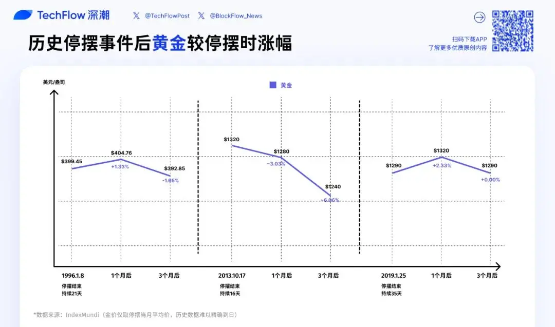 停摆结束=市场反弹？美股、黄金、BTC 历次政府重启后表现全解析