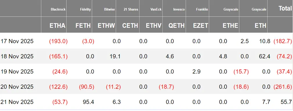 加密 ETF 周报 | 上周美国比特币现货 ETF 净流出 12.16 亿美元;美国以太坊现货 ETF 净流出 5 亿美元