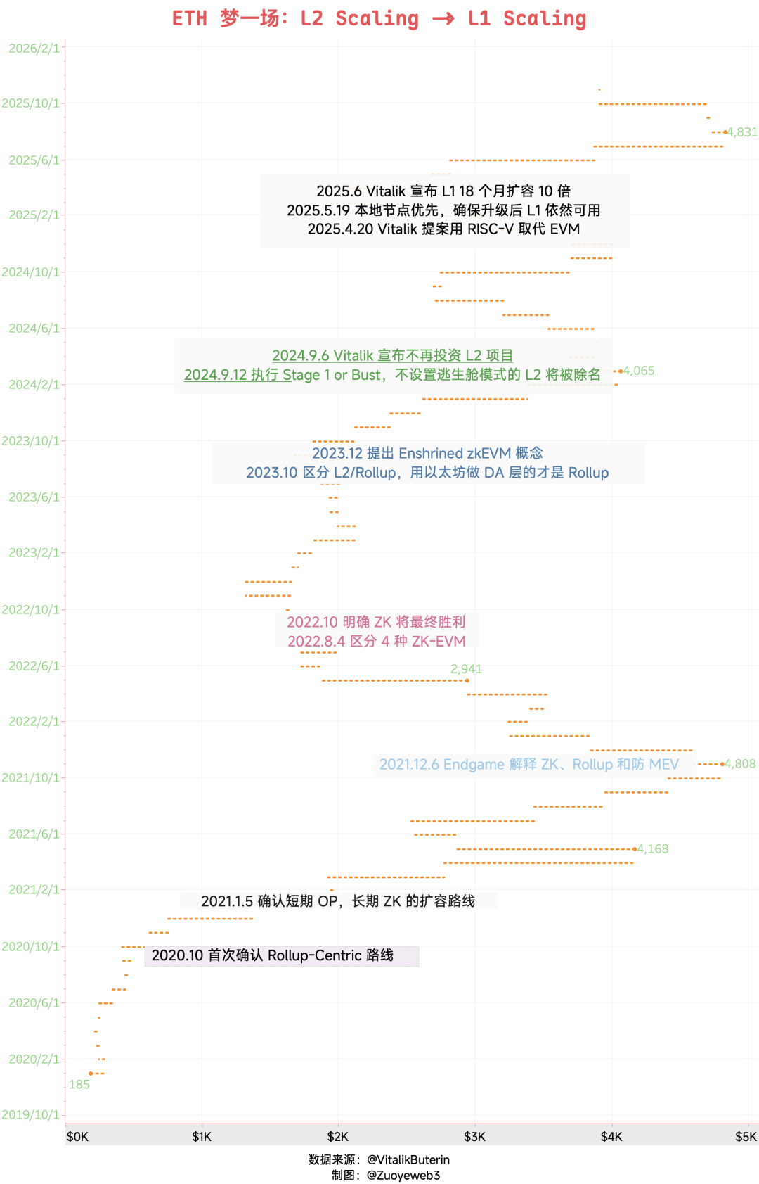 对不齐:以太坊失血,Hyperliquid 失速