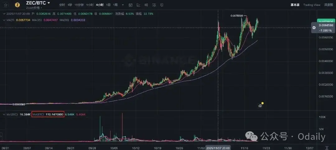 ZEC 暴涨背后的隐秘叙事:“陈志和钱志敏们”的避风港迁移