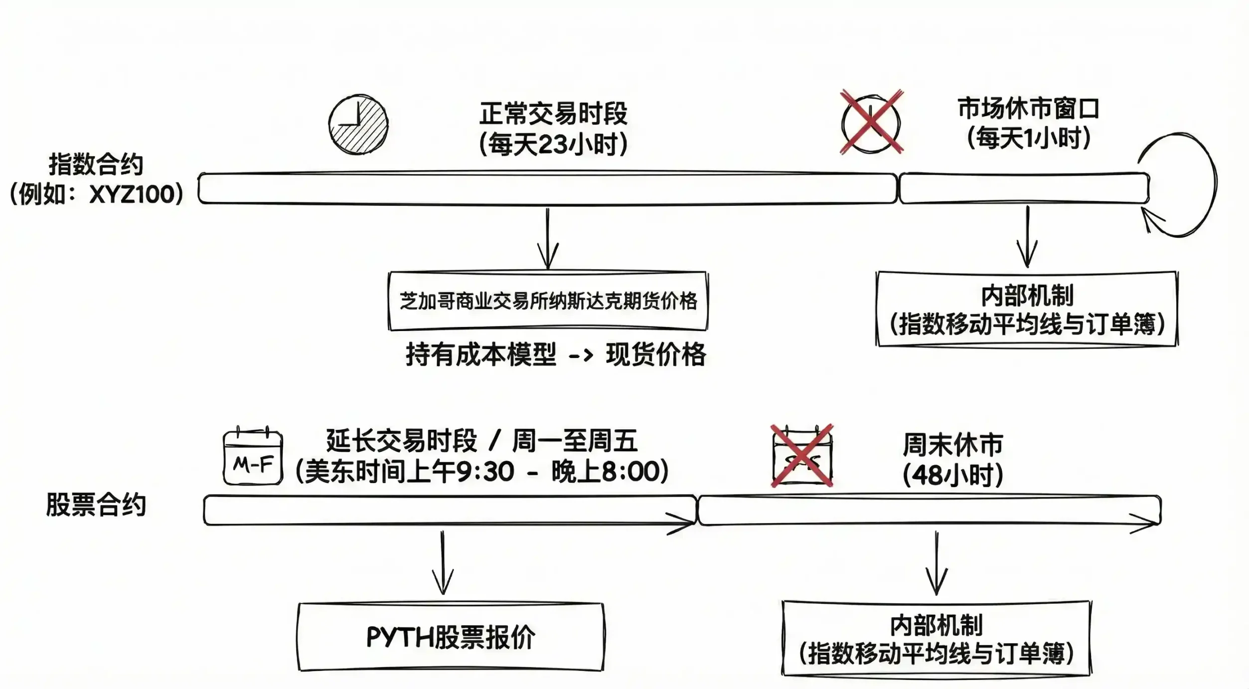 如何用 100 倍合约炒美股？