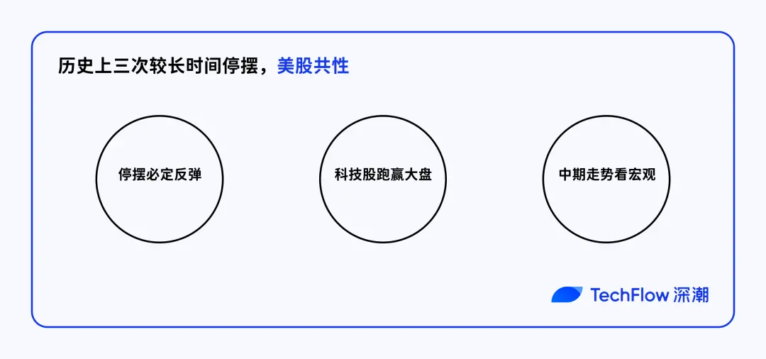 停摆结束=市场反弹？美股、黄金、BTC 历次政府重启后表现全解析
