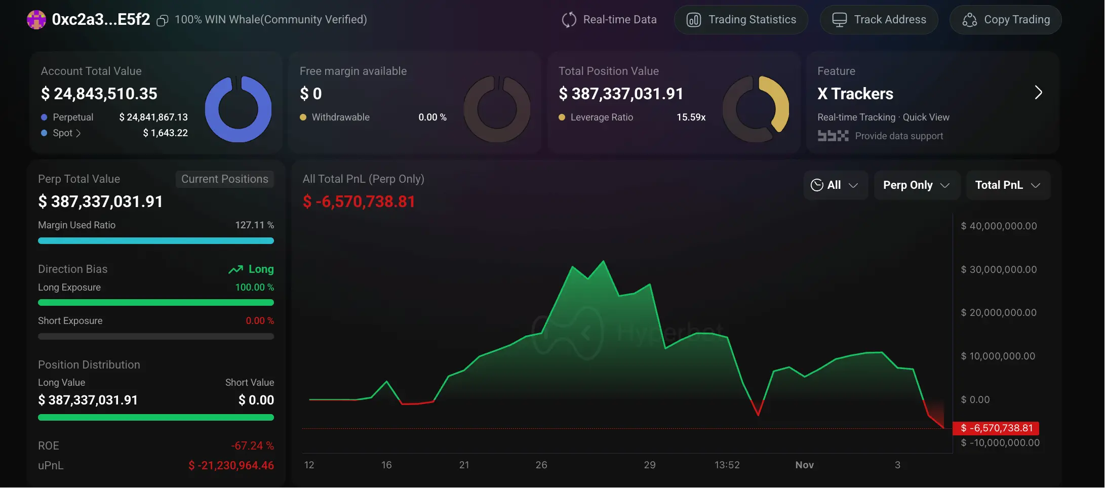 加密巨鲸操作集锦:内幕者周浮亏 4000 万美元,跟单者惨遭血洗