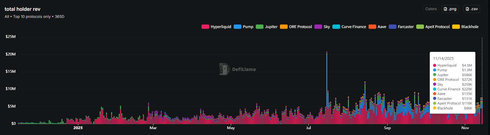 1.7 亿美元回购与 AI 功能仍难掩颓势,Pump.fun 困于 Meme 周期