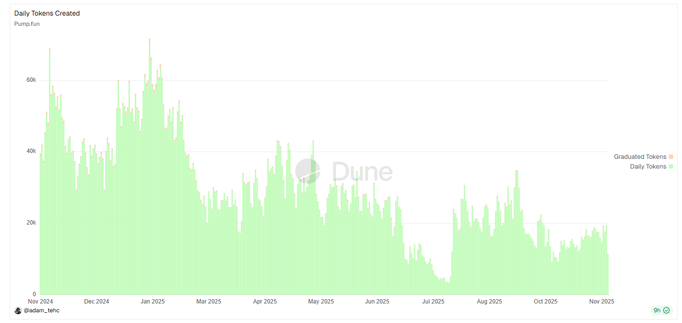 1.7 亿美元回购与 AI 功能仍难掩颓势,Pump.fun 困于 Meme 周期