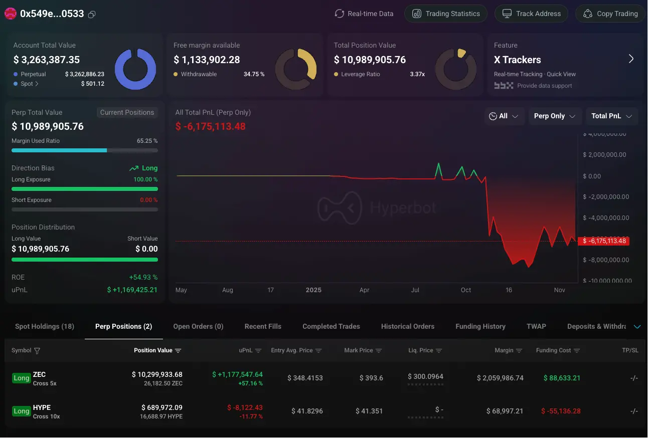 加密巨鲸操作集锦:内幕者周浮亏 4000 万美元,跟单者惨遭血洗