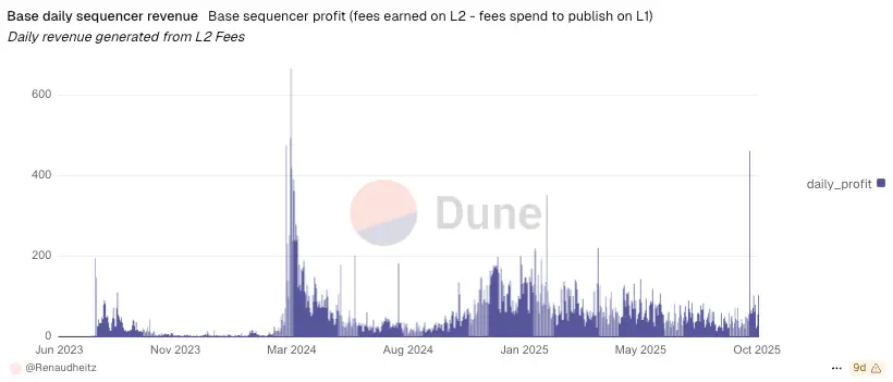 Q3 财报：币价冷了，Coinbase 的赚钱机器却热起来了