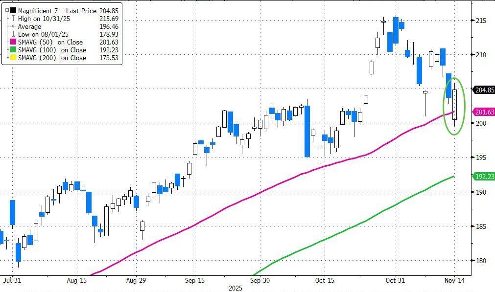 黄金、科技股都有人抄底，只有比特币“一蹶不振”科技股绝地反击，比特币逆势暴跌