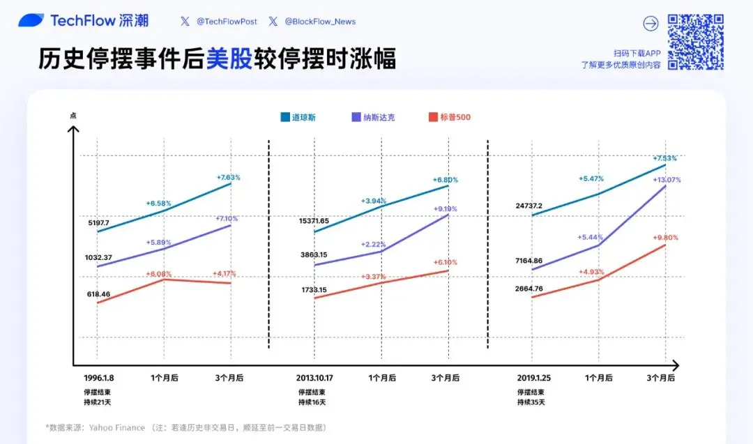停摆结束=市场反弹？美股、黄金、BTC 历次政府重启后表现全解析