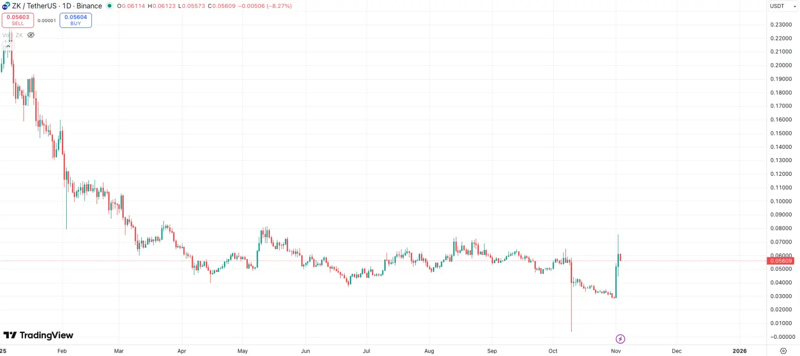 Vitalik 盛赞的 ZKsync,早就做出了最快的 zkVM