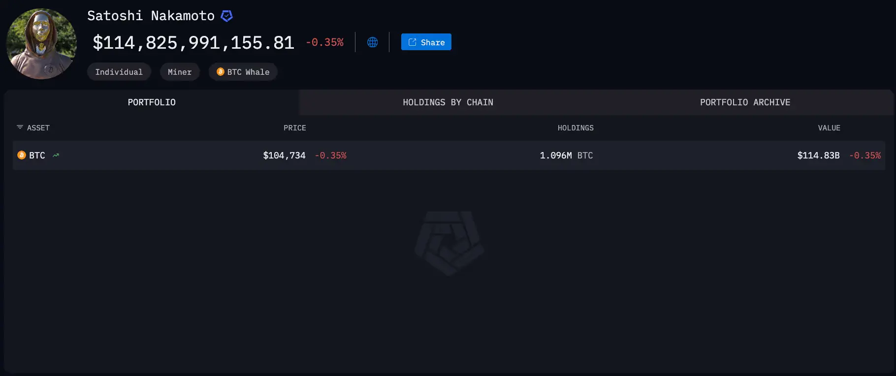 最新全球链上财富排行榜：谁才是加密世界的顶级玩家？曾位列前十的加密巨富：