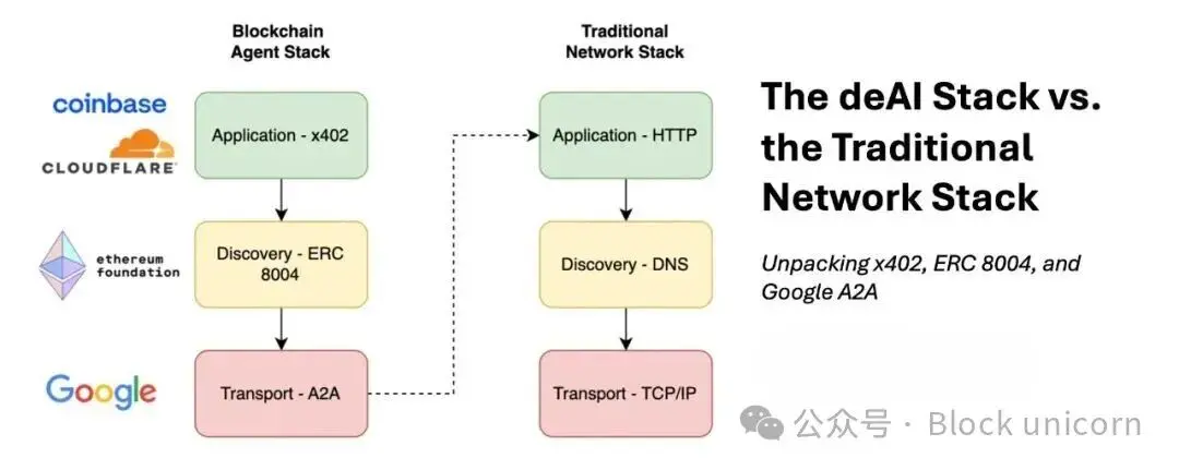 拆解 deAI 协议栈 - x402 / ERC 8004 / A2A