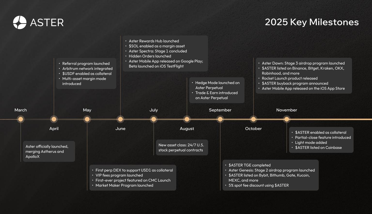 Aster 2026 年上半年路线图揭晓：官方公告里藏着哪些亮点和机会？