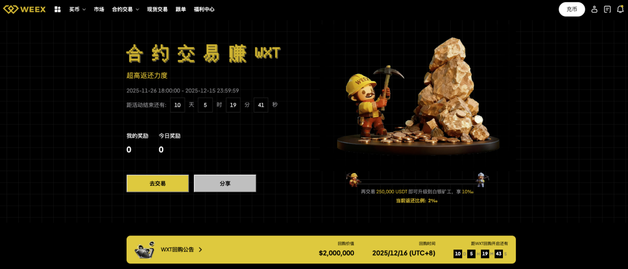 WEEX推出合约挖矿活动:最高30%手续费返还+200万美元WXT回购