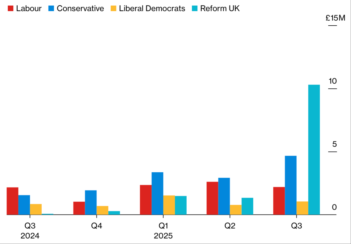 加密资本入局英国政坛：改革党获 Bitfinex 股东 900 万英镑捐款