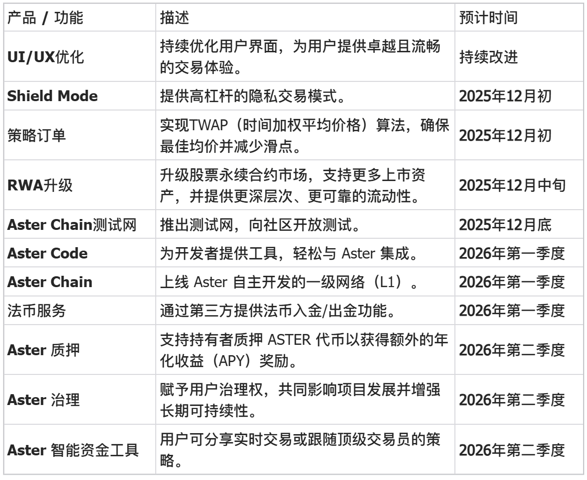 Aster 2026 年上半年路线图揭晓：官方公告里藏着哪些亮点和机会？