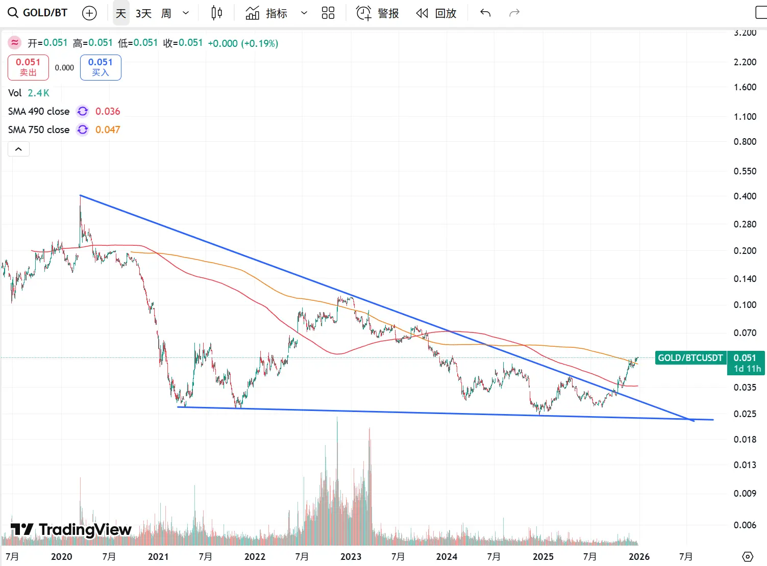 Metrics Ventures 市场观察:混沌盘整持续