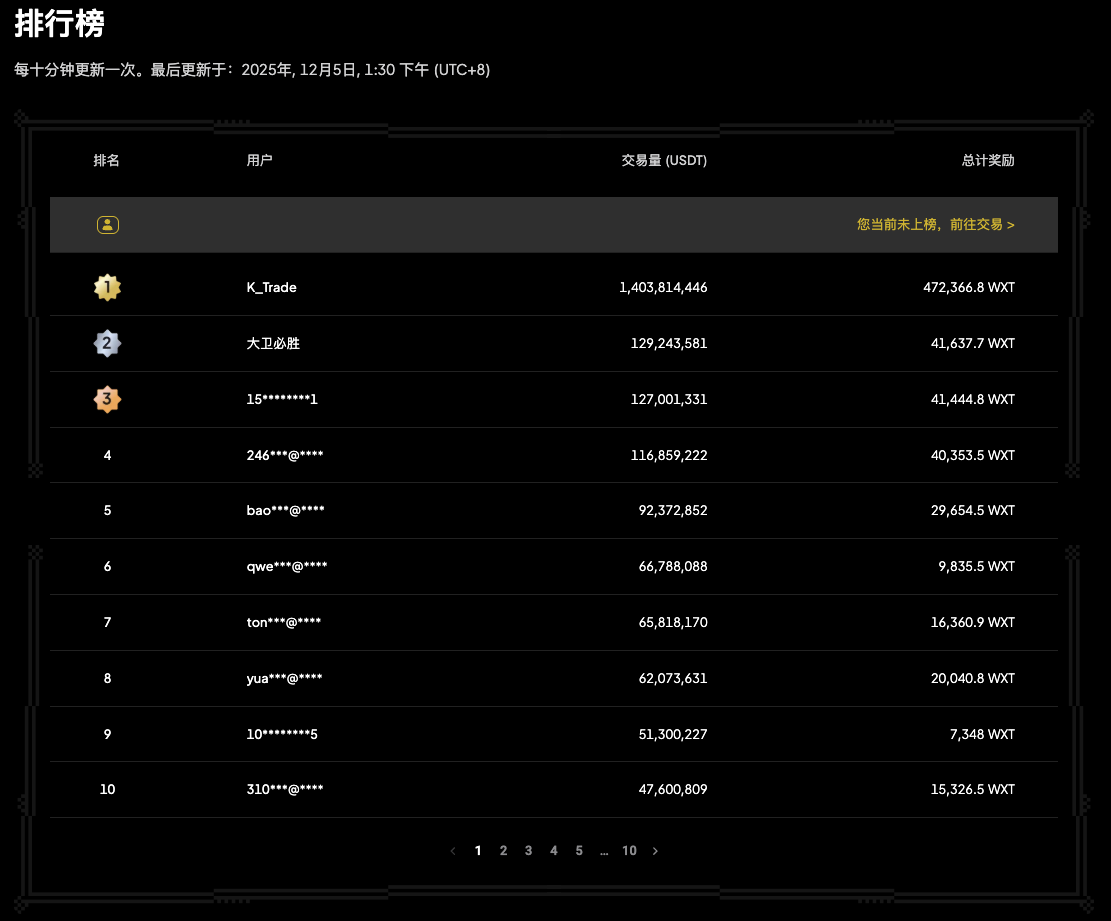 WXT 生态再升级:合约挖矿+200 万美元回购双重赋能