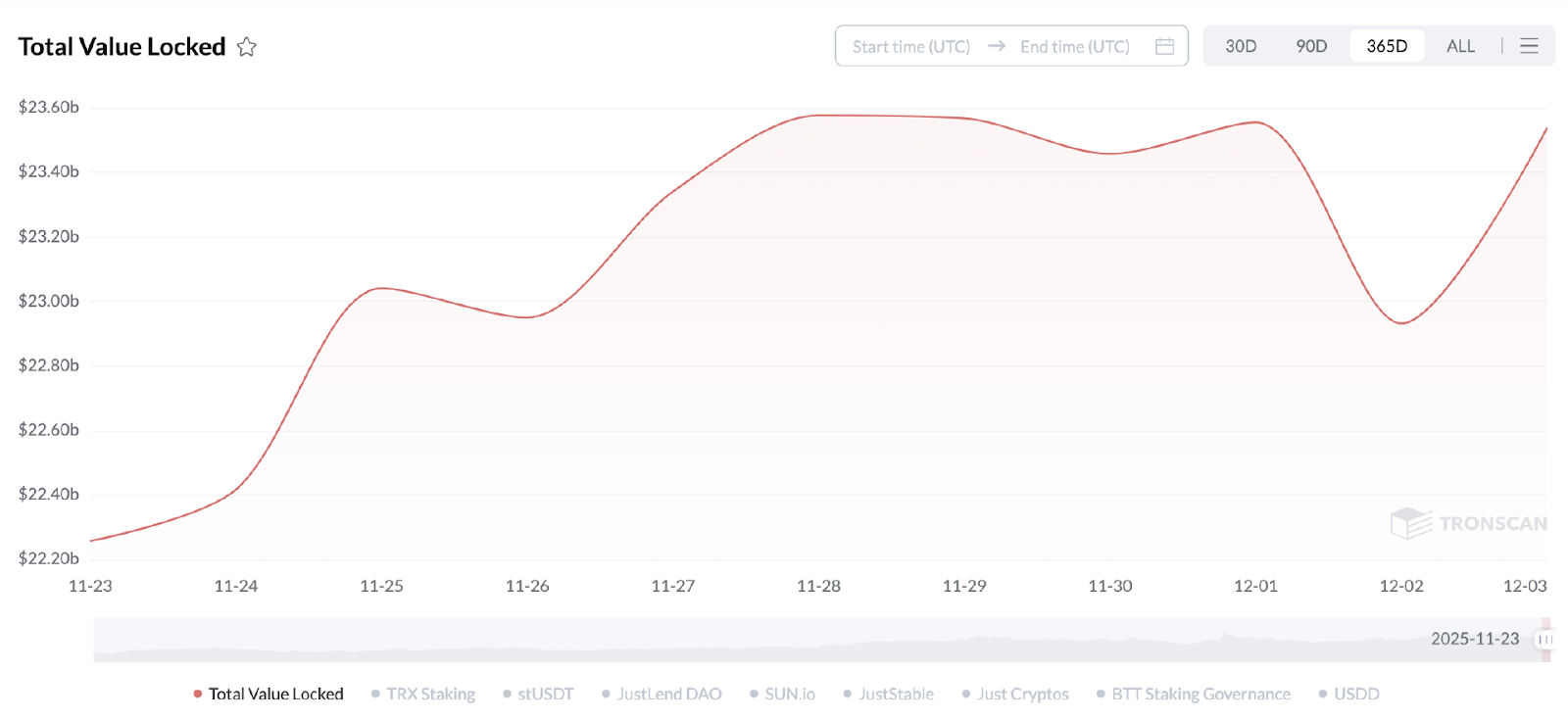 “五虎争霸赛”圆满收官｜JST、SUN、NFT夺魁！SUN.io接棒生态新动能